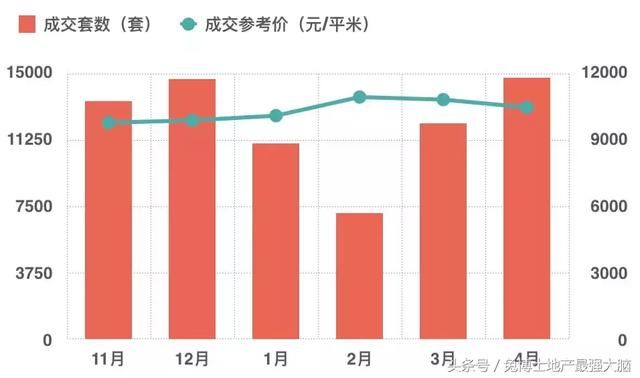 最新成都楼市行情，新房成交创新高