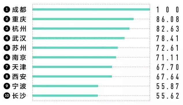 潜力超强 2018新一线城市商业魅力排名武汉名列第四