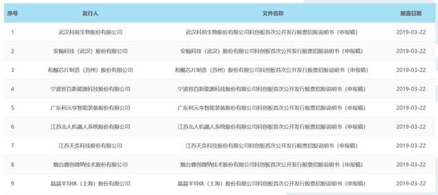 真的来了!首批科创板IPO受理企业名单出炉