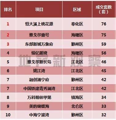 又一个日光盘再现，圈内成交反超圈外|周报
