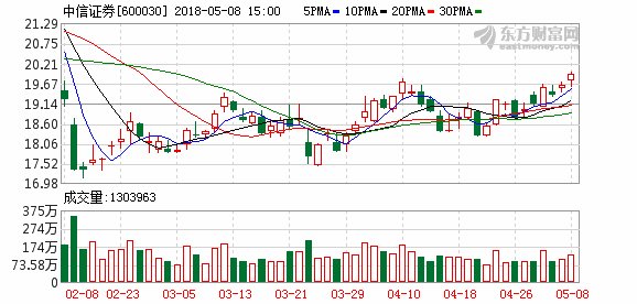 券商4月份业绩出炉:中信证券单月盈利9.2亿元
