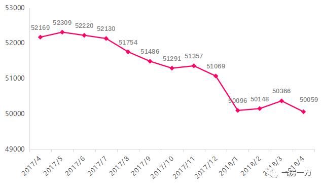 上海人都关心的4月楼市数据出炉，二手房价创历史新低