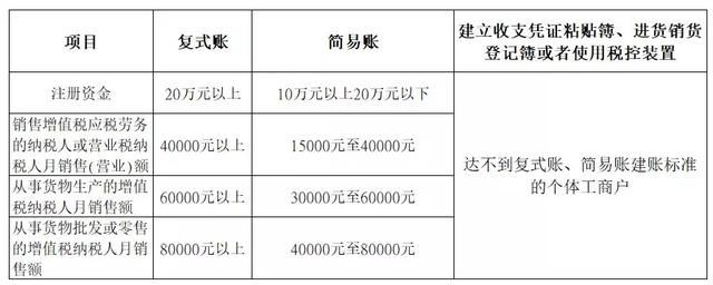 个体工商户纳税标准