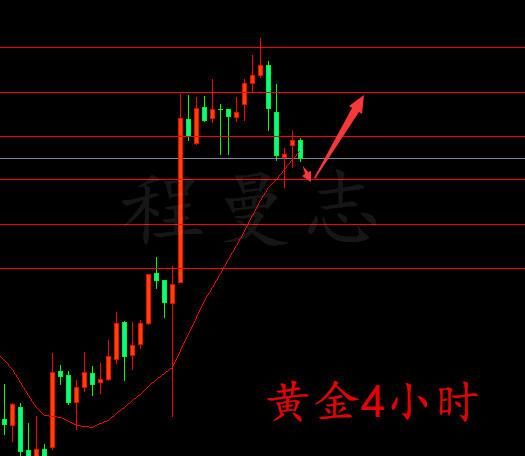 程曼志：美指极弱助力黄金多头，回落1345继续多，空单为你解套