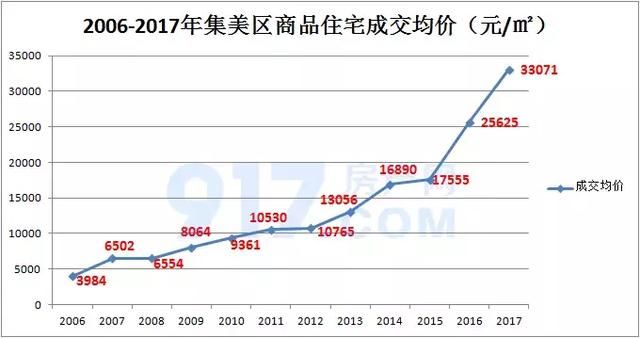 回顾厦门楼市12年蹿升史，有区域房价涨10倍！有小区坐火箭增值！