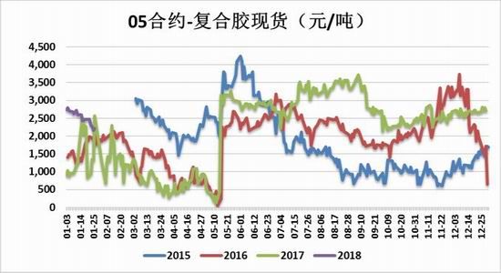 橡胶期货行情:春节后沪胶将迎反弹