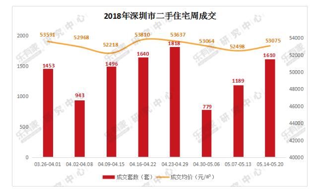 上周深圳一二手住宅成交量纷纷上涨