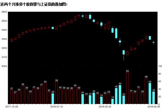 涨停板追踪:指数走势依旧低迷，创业板逆市3连阳