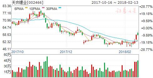 青海开建年产5万吨碳酸锂项目 四股迎腾飞契机