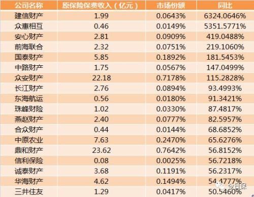 一季度56家险企保费负增长 10家寿险保费增速超100％