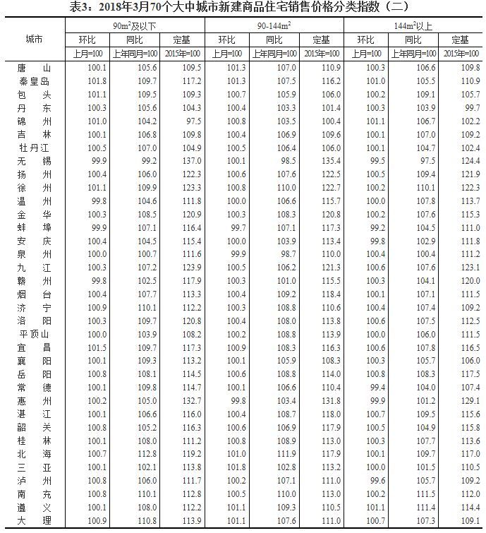 70城最新房价来了!一线城市这类房价格首现下降，这儿却涨幅第一