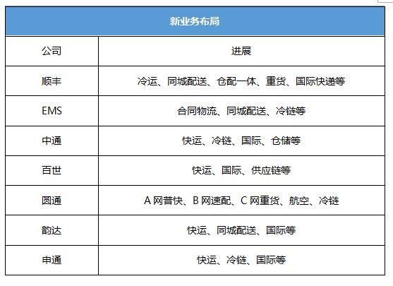 二线快递企业已然“死局”，一线快递企业迎来淘汰期……