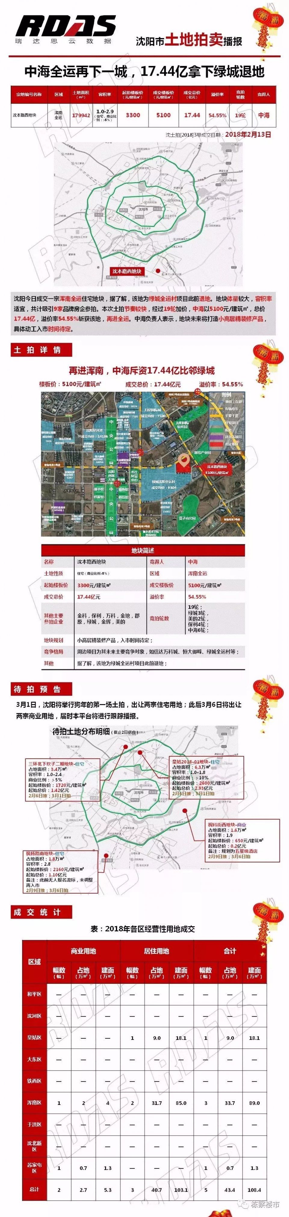 三进表决心!中海地产取得沈阳“新市府板块”楼市定价权!