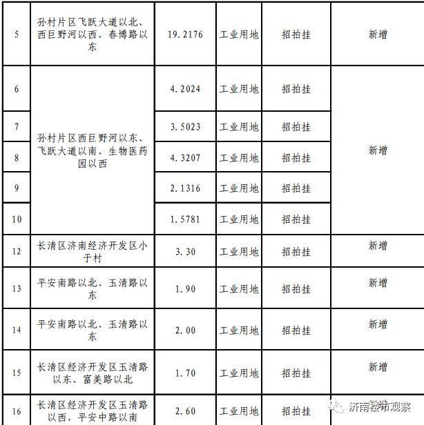 济南开辟楼市新战场，神武、大涧沟、华山北、孙村！雪山千余亩土