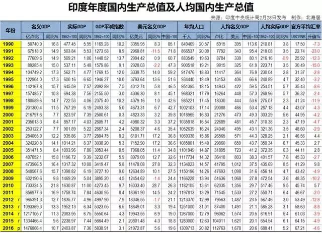 印度的gdp怎么写_印度GDP相当于我们2006年水平,在如此多的负面条件下,印度到底做对了什么,才会取得这样的成绩