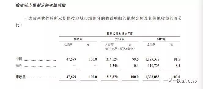 矿机制造商嘉楠耘智招股书:去年营收13亿元，国内占比91.5%，存监