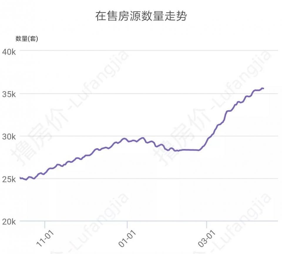 全国都在涨，只有北京跌?