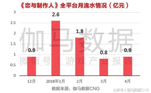 伽马数据发布女性游戏报告：2017收入430亿 还有百亿空间