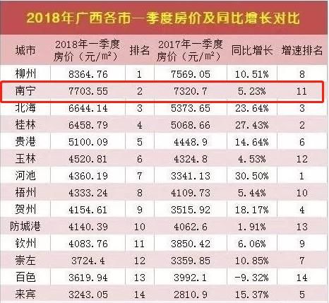 官方统计：2018年第一季度南宁房价不到8000！还能报低点吗？