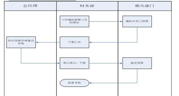 《连锁干货》:全面预算管理,货币资金管理 通博官网是多少