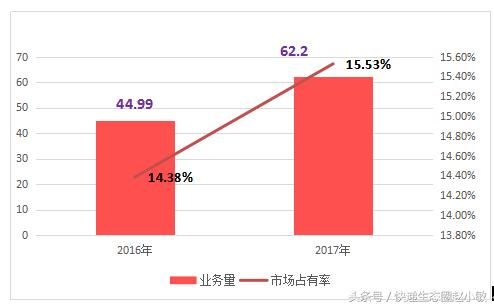 中通2017年赚31亿，毛利率下降 ,股价跌近9%，新CFO颜惠萍不简单