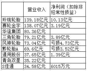 国内九大轮胎公司业绩全对比，差距明显！