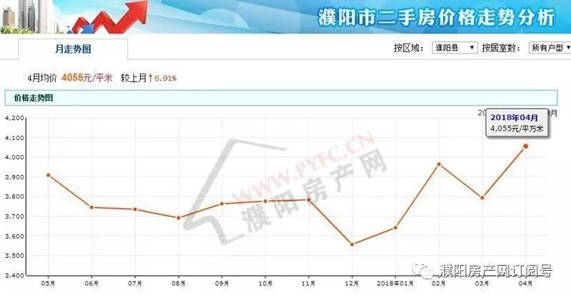 濮阳房价又升了?看完了4月份最新房价，你还想买房吗?