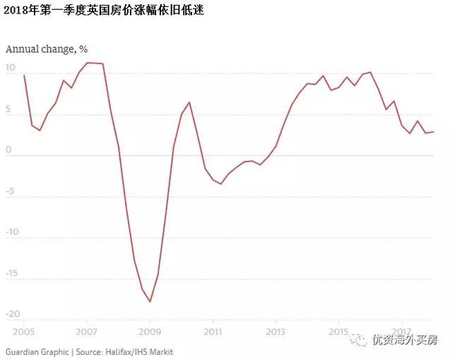 脱欧后的伦敦：房价正在以九年来最大的幅度下跌