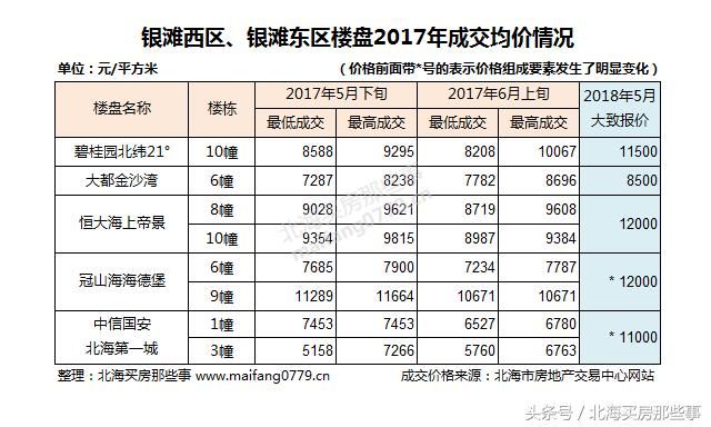 真实数据对比：北海房价一年来到底涨了多少？