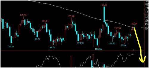 看K线图 说油脂的交易机会