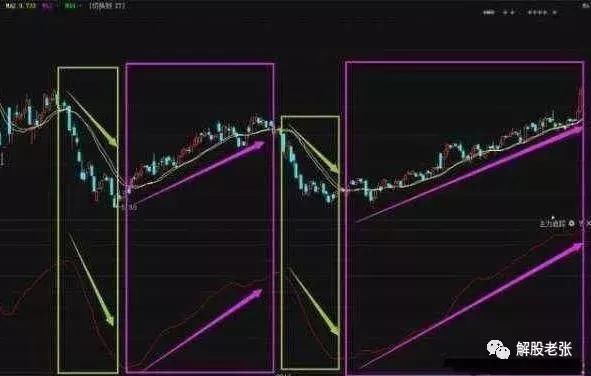 股市拉升前，BOLL必定会有这些形态，数百万次交易从未列外