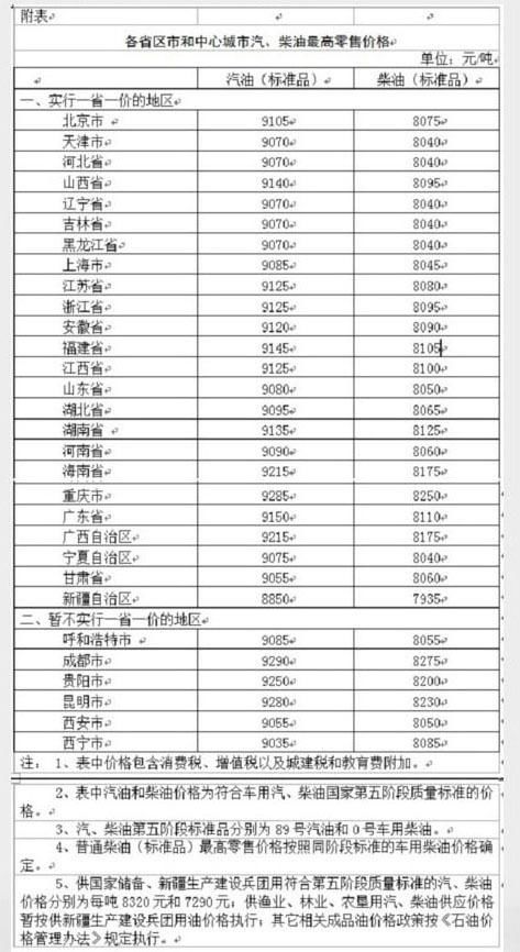 国内油价终结5连涨 利好端午小长假出行