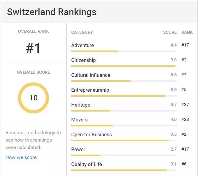 2018年全球最佳国家排名揭晓，瑞士第一中国二十 | Mr.Data