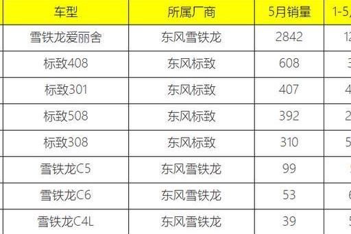 5月份法系轿车销量解读, 9款车加一起不足5000台, 新标致508折戟 云顶国际官网