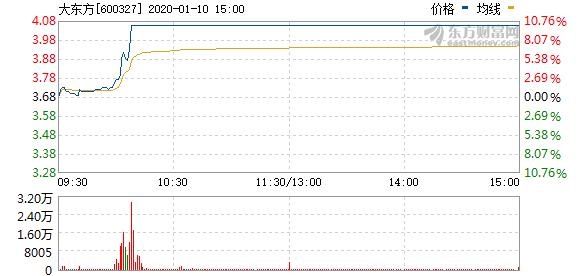 大东方涨停原因