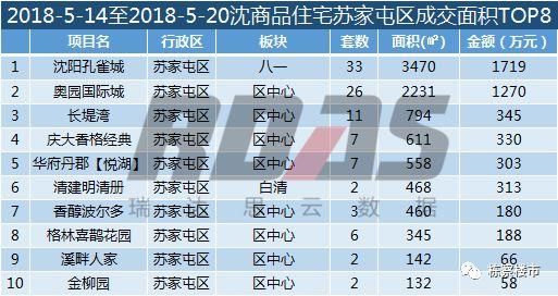 你一定想不到!沈阳浑南楼市彻底哑火 沈北销量两倍于它