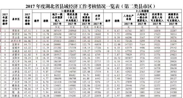 襄阳经济总量 全国排名_襄阳婚纱摄影排名前十