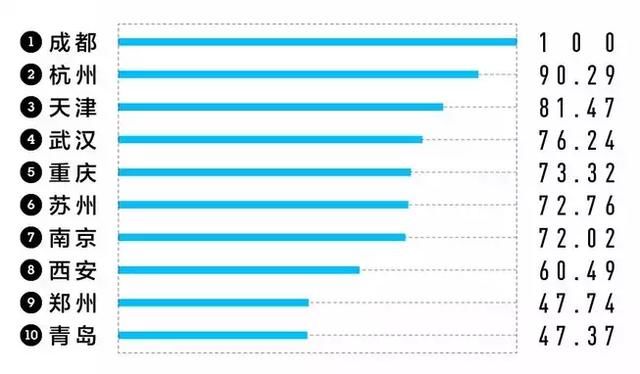 2018中国新一线城市排行榜，成都多项指数稳居第一