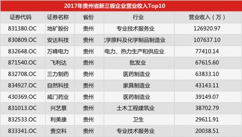 2017年贵州省新三板企业营业收入Top10