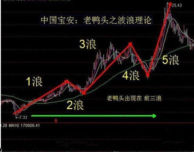 在中国股市，一旦出现“老鸭头”形态，非买不可!
