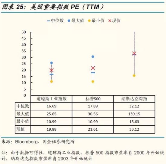 国金策略:用放大镜看最新A股、港股、美股估值