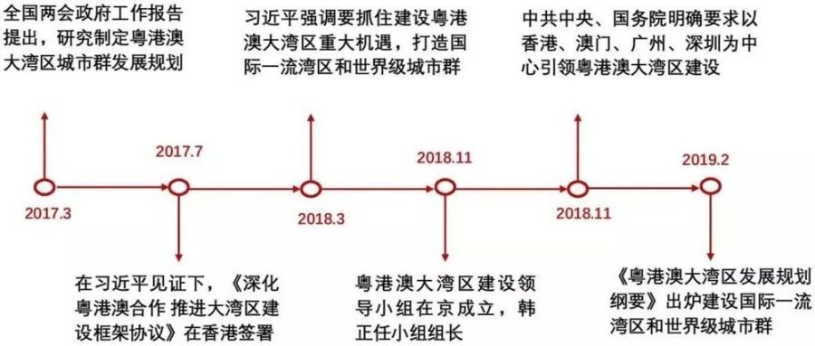 要点!三分钟看完《粤港澳大湾区发展规划纲要