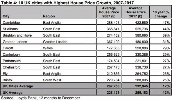 近期英国房产市场资讯盘点，房价稳步上涨