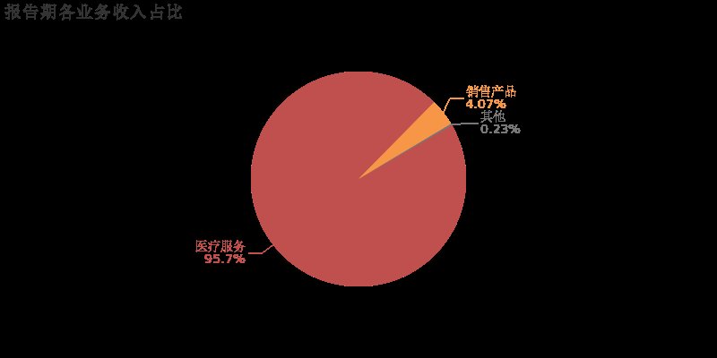 通策医疗:2018年归母净利润同比大增53.3%,聚