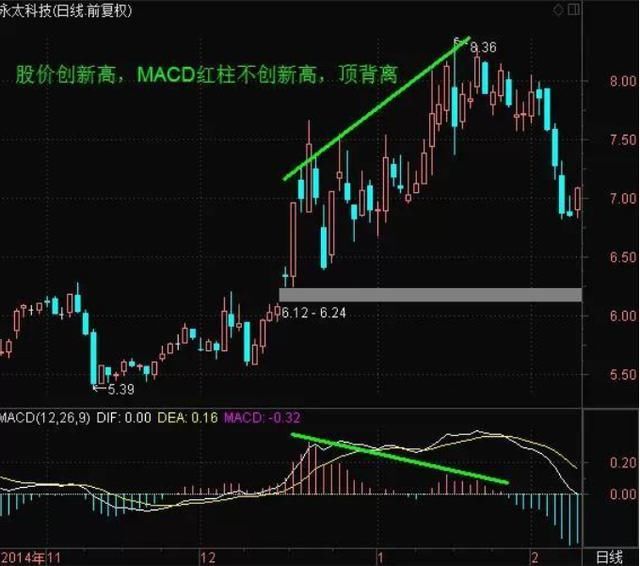 中国股市最常用的技术指标MACD特殊用法，87%捕捉强势股！附公式