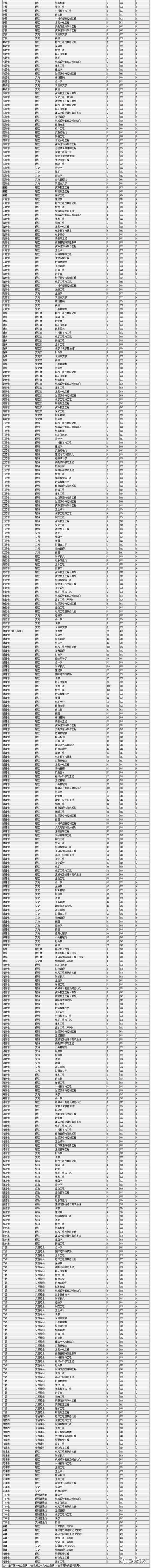 权威! 985\/211及近百所本科院校2017各省份最低录取分数汇总!