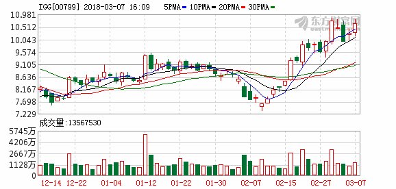 IGG即将发财报 股价涨近4%