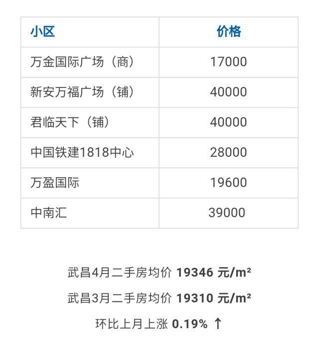 武汉各区4月房价出炉!最高下跌9.56%!你家房子涨还是跌?