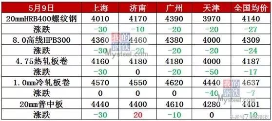 钢坯大跌40，螺纹破4000，钢价开启跌势？