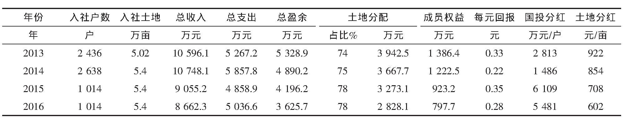 转型中的“仁发农业经营模式”：压力与突破